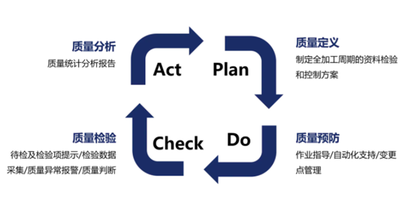 MES系统质量管理模块 MES系统质量管理模块